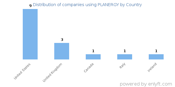 PLANERGY customers by country