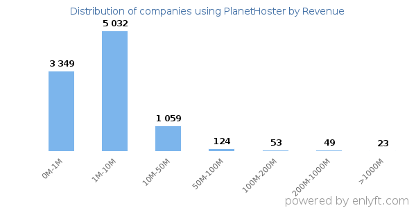 PlanetHoster clients - distribution by company revenue