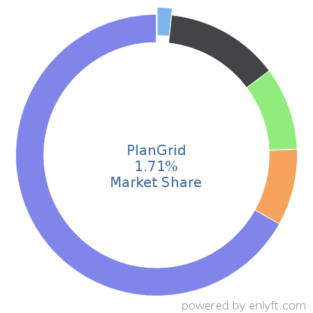 PlanGrid market share in Construction is about 1.71%