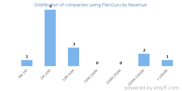 PlanGuru clients - distribution by company revenue