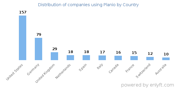 Planio customers by country