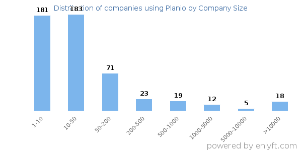 Companies using Planio, by size (number of employees)
