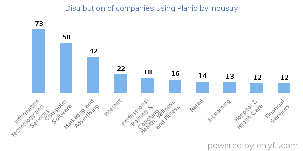 Companies using Planio - Distribution by industry