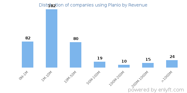 Planio clients - distribution by company revenue