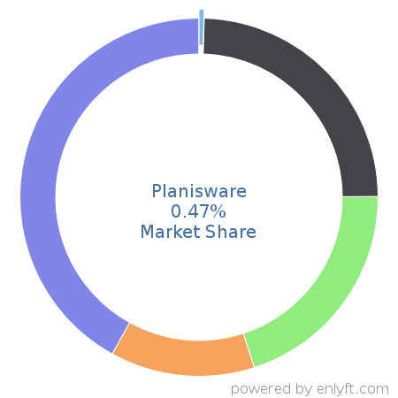 Planisware market share in Project Portfolio Management is about 0.47%