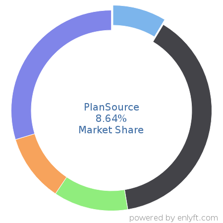 PlanSource market share in Benefits Administration Services is about 8.64%