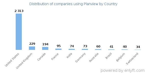 Planview customers by country