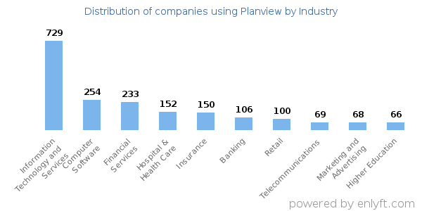 Companies using Planview - Distribution by industry