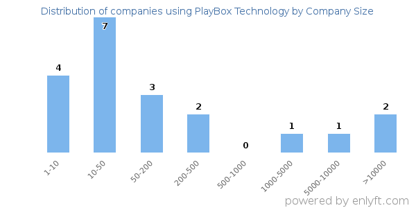 Companies using PlayBox Technology, by size (number of employees)
