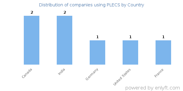 PLECS customers by country