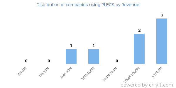 PLECS clients - distribution by company revenue