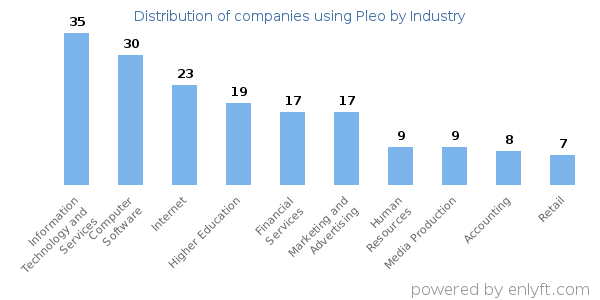 Companies using Pleo - Distribution by industry