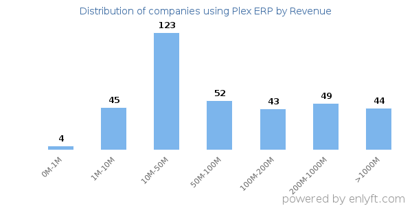 Plex ERP clients - distribution by company revenue