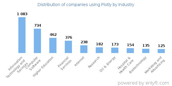Companies using Plotly - Distribution by industry