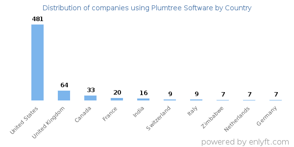 Plumtree Software customers by country