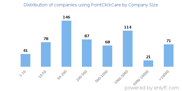 Companies using PointClickCare, by size (number of employees)