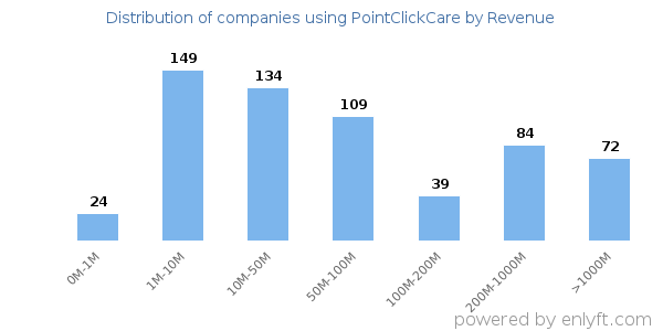 PointClickCare clients - distribution by company revenue