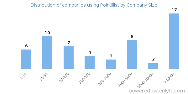 Companies using Pointillist, by size (number of employees)