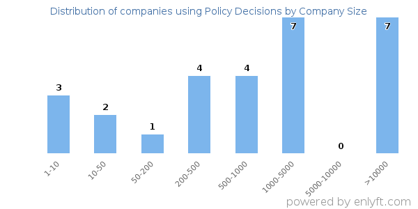 Companies using Policy Decisions, by size (number of employees)