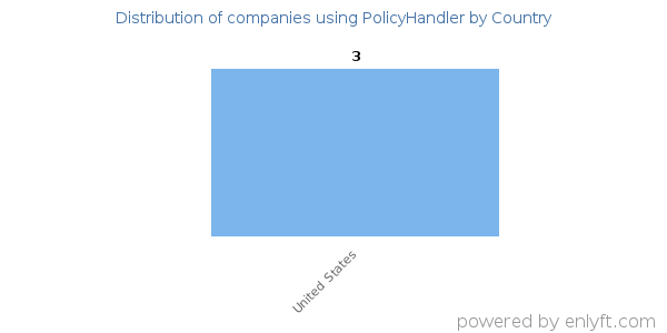 PolicyHandler customers by country