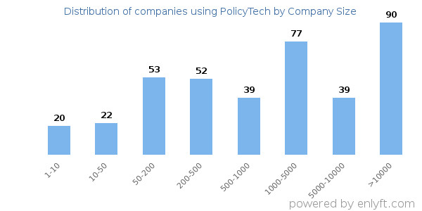 Companies using PolicyTech, by size (number of employees)