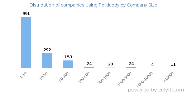 Companies using Polldaddy, by size (number of employees)