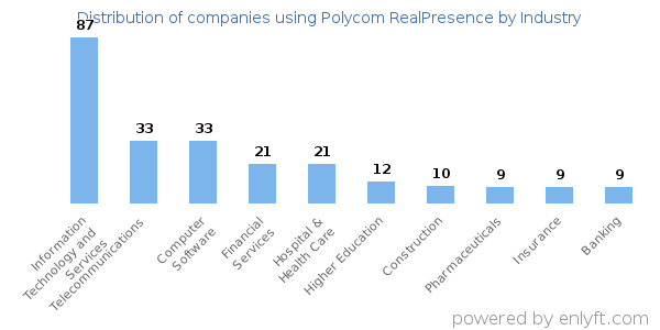 Companies using Polycom RealPresence - Distribution by industry