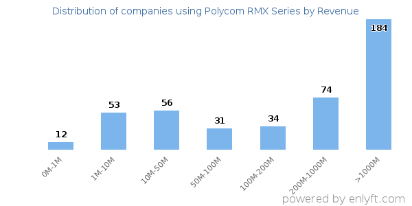 Polycom RMX Series clients - distribution by company revenue