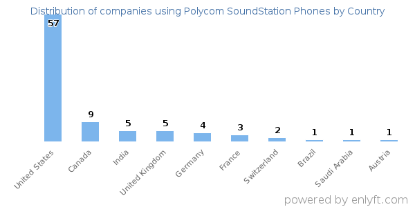 Polycom SoundStation Phones customers by country