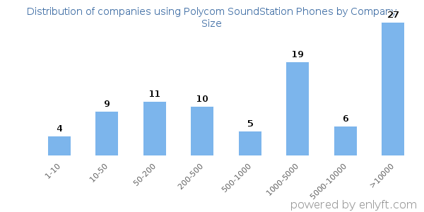 Companies using Polycom SoundStation Phones, by size (number of employees)