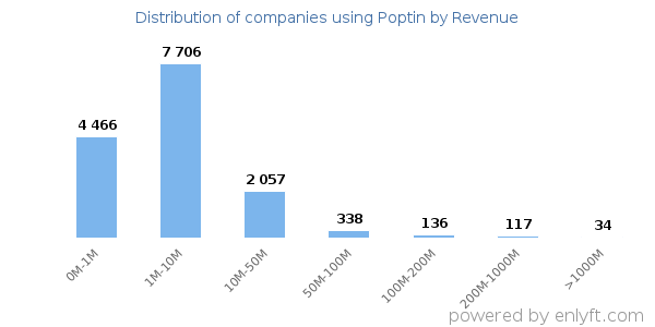 Poptin clients - distribution by company revenue