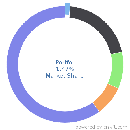 Portfol market share in Loan Management is about 1.47%