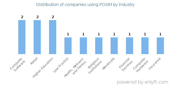 Companies using POSIM - Distribution by industry