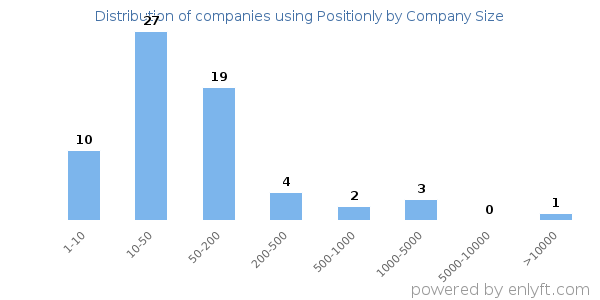 Companies using Positionly, by size (number of employees)