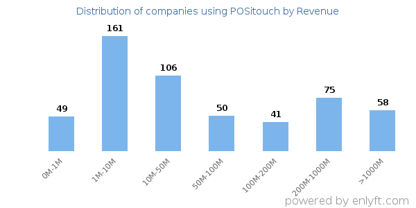 POSitouch clients - distribution by company revenue