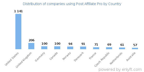 Post Affiliate Pro customers by country