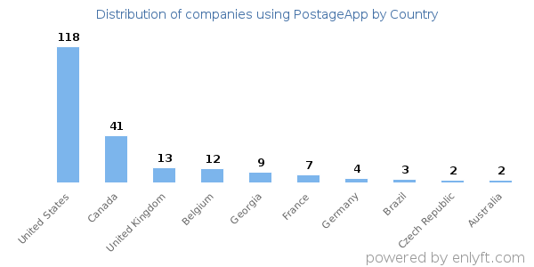 PostageApp customers by country