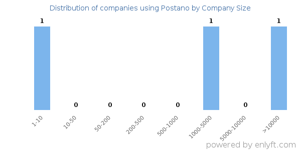 Companies using Postano, by size (number of employees)
