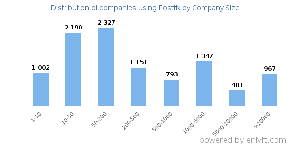 Companies using Postfix, by size (number of employees)