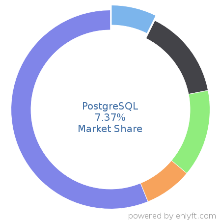 PostgreSQL market share in Database Management System is about 7.37%