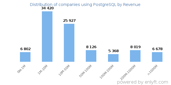 PostgreSQL clients - distribution by company revenue