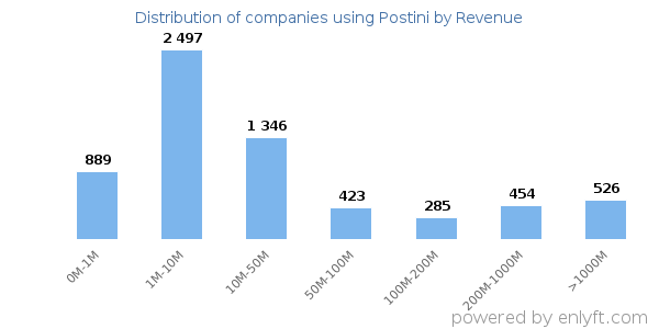 Postini clients - distribution by company revenue