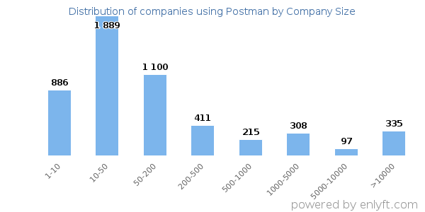 Companies using Postman, by size (number of employees)