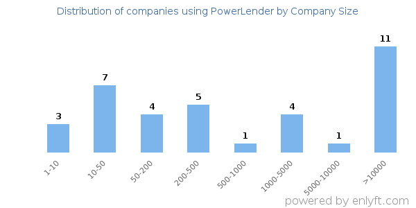 Companies using PowerLender, by size (number of employees)