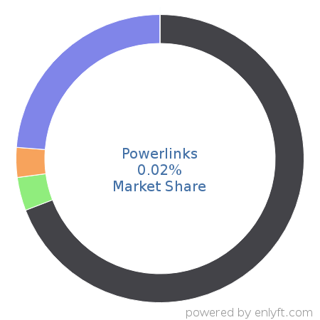 Powerlinks market share in Advertising Campaign Management is about 0.02%