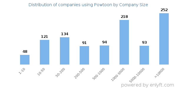 Companies using Powtoon, by size (number of employees)