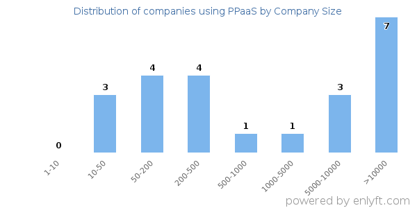 Companies using PPaaS, by size (number of employees)