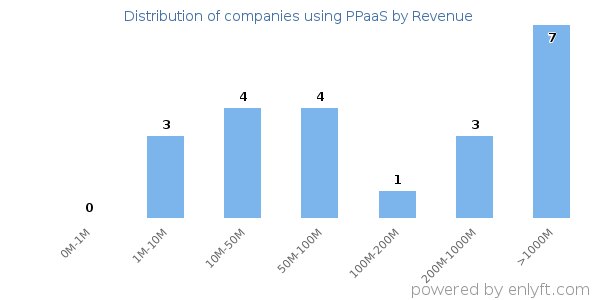 PPaaS clients - distribution by company revenue
