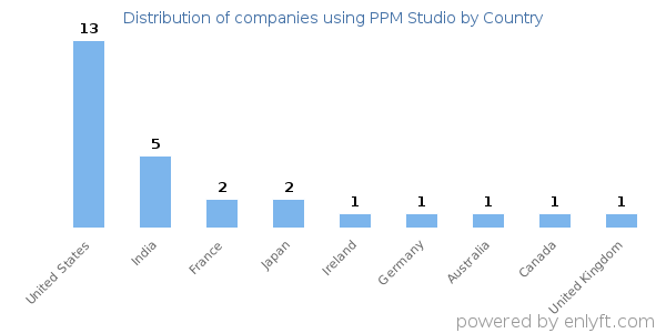 PPM Studio customers by country