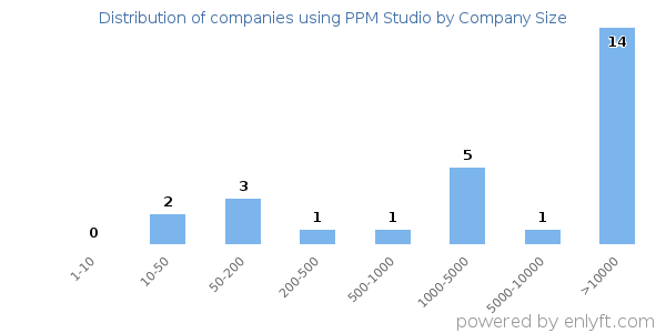 Companies using PPM Studio, by size (number of employees)